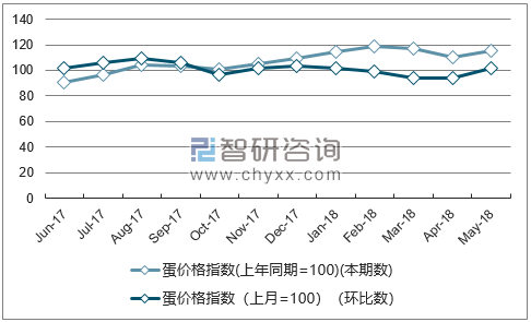 近一年福建蛋价格指数走势图