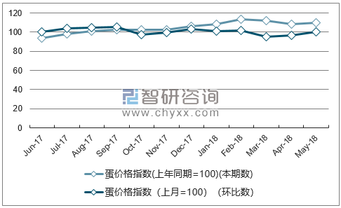 近一年广东蛋价格指数走势图