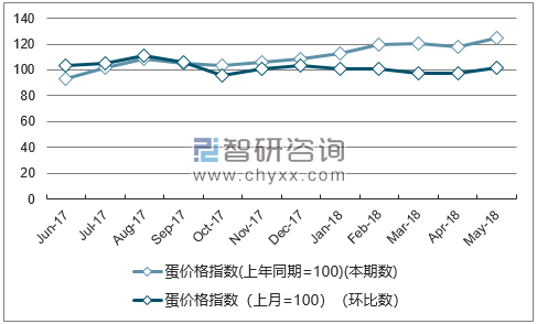近一年重庆蛋价格指数走势图