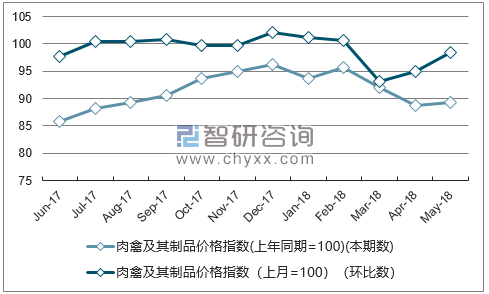 近一年山东肉禽及其制品价格指数走势图