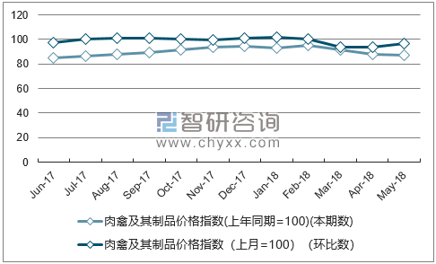 近一年河南肉禽及其制品价格指数走势图