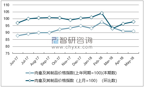近一年湖北肉禽及其制品价格指数走势图