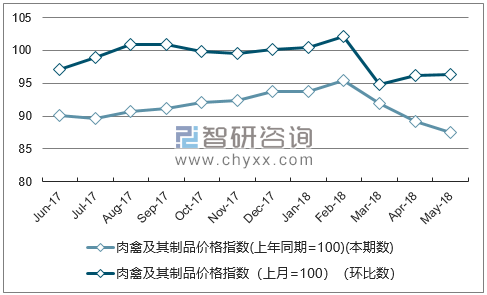 近一年湖南肉禽及其制品价格指数走势图