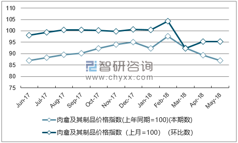 近一年广西肉禽及其制品价格指数走势图