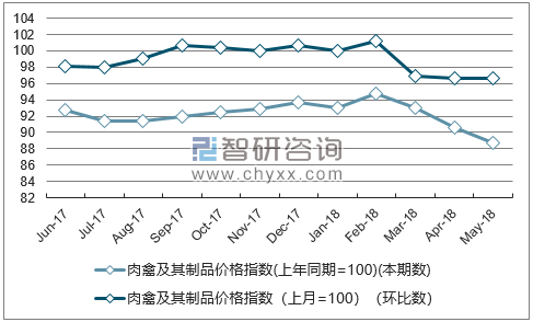 近一年云南肉禽及其制品价格指数走势图