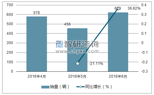 2018年讴歌销量走势