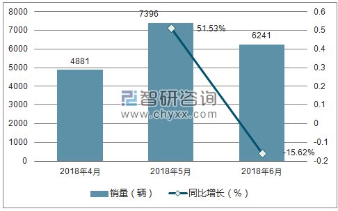 2018年昌河销量走势