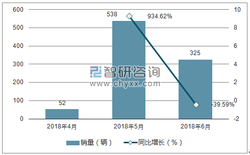 2018年DS销量走势