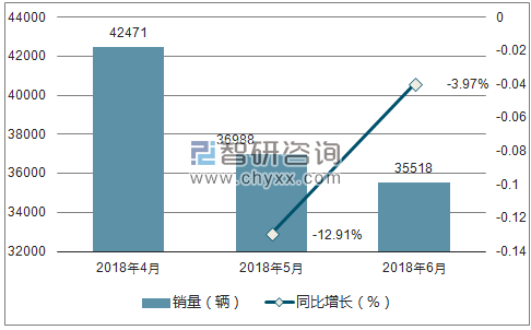 2018年广汽传祺销量走势
