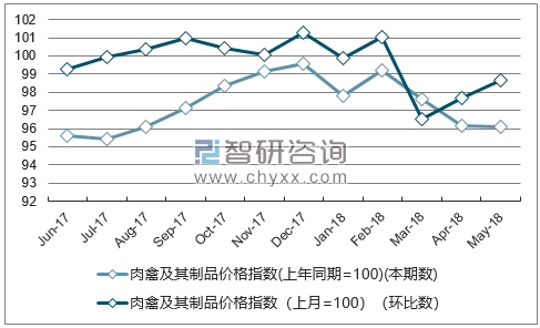近一年北京肉禽及其制品价格指数走势图