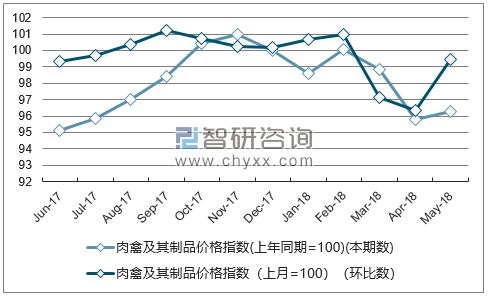 近一年天津肉禽及其制品价格指数走势图