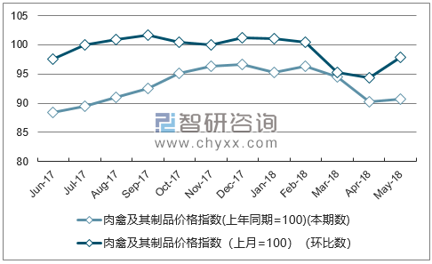 近一年山西肉禽及其制品价格指数走势图