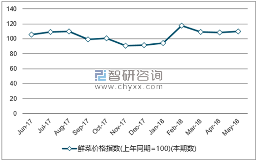 近一年全国鲜菜价格指数走势图