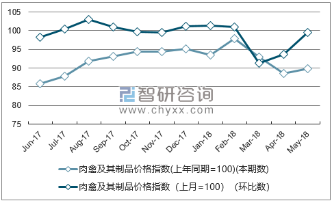 近一年吉林肉禽及其制品价格指数走势图