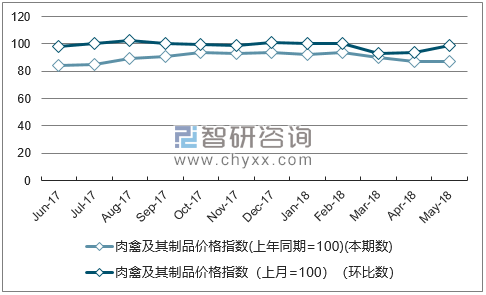 近一年黑龙江肉禽及其制品价格指数走势图