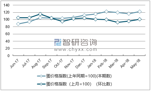 近一年江苏蛋价格指数走势图