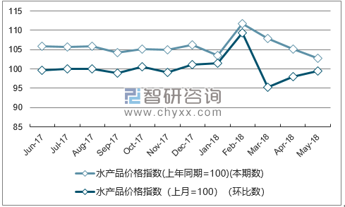 近一年广西水产品价格指数走势图