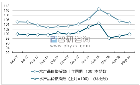 近一年新疆水产品价格指数走势图