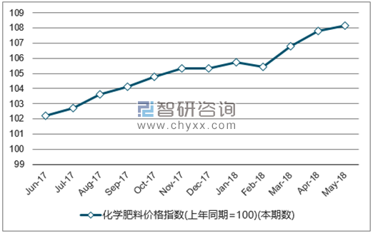 近一年全国化学肥料价格指数走势图