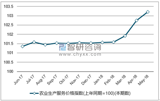 近一年全国农业生产服务价格指数走势图