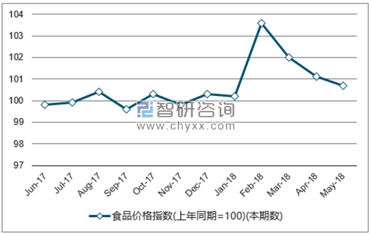 近一年全国食品价格指数走势图