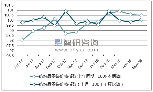 近一年北京纺织品零售价格指数走势图