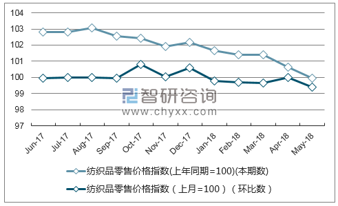 近一年广东纺织品零售价格指数走势图