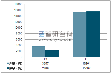 2018年1-6月重庆比速SUV分品牌产销量结构图