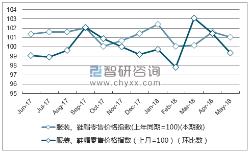 近一年陕西服装、鞋帽零售价格指数走势图