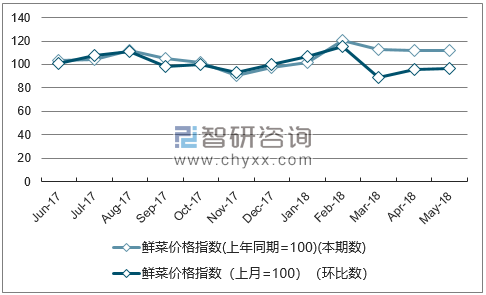 近一年上海鲜菜价格指数走势图