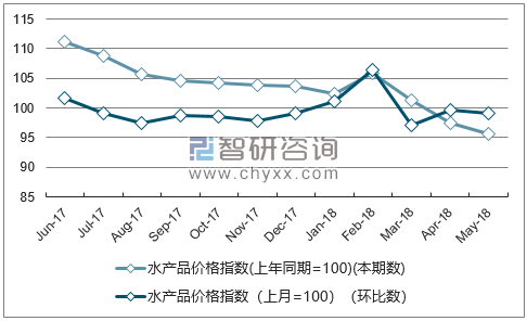 近一年江西水产品价格指数走势图