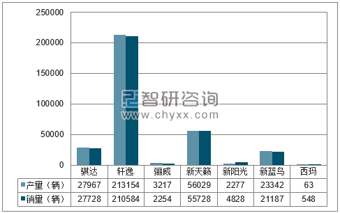 2018年1-6月东风日产分品牌产销量结构图