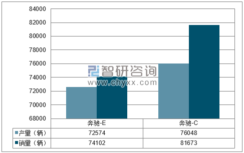 2018年1-6月北京奔驰分品牌产销量结构图
