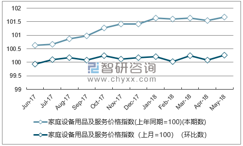 近一年河北家庭设备用品及服务价格指数走势图
