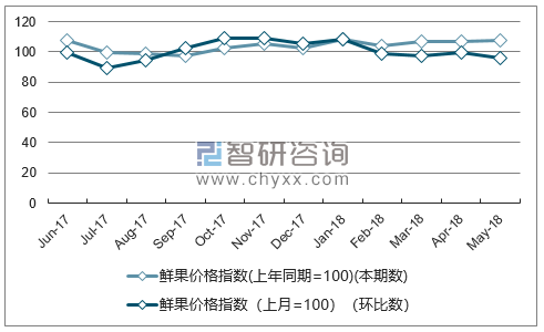 近一年上海鲜果价格指数走势图