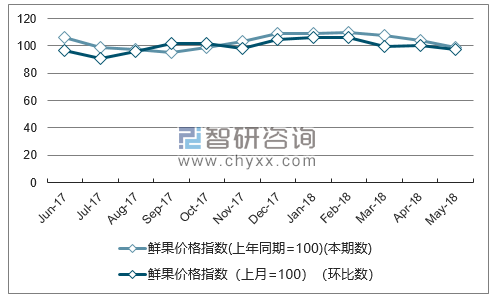近一年湖北鲜果价格指数走势图