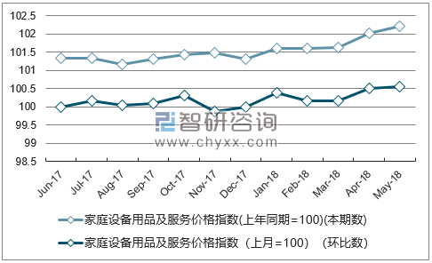 近一年吉林家庭设备用品及服务价格指数走势图