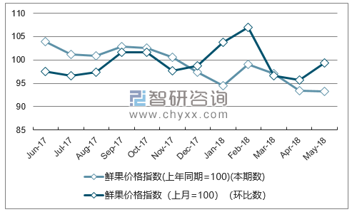 近一年海南鲜果价格指数走势图