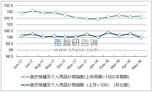 近一年贵州医疗保健及个人用品价格指数走势图