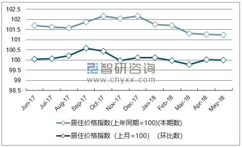 近一年黑龙江居住价格指数走势图