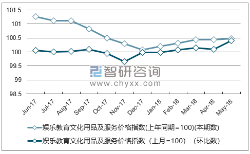 近一年西藏娱乐教育文化用品及服务价格指数走势图