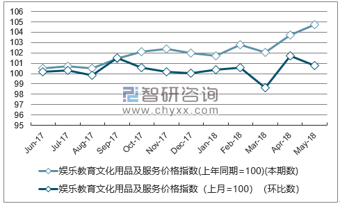 近一年青海娱乐教育文化用品及服务价格指数走势图