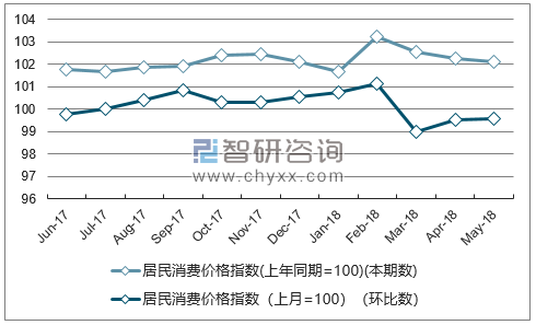 近一年河北居民消费价格指数走势图