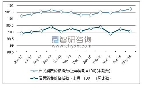 近一年西藏居民消费价格指数走势图