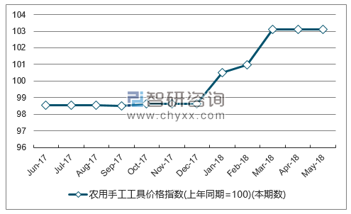近一年贵州农用手工工具价格指数走势图