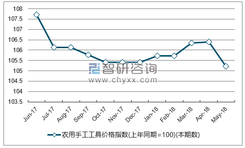近一年甘肃农用手工工具价格指数走势图