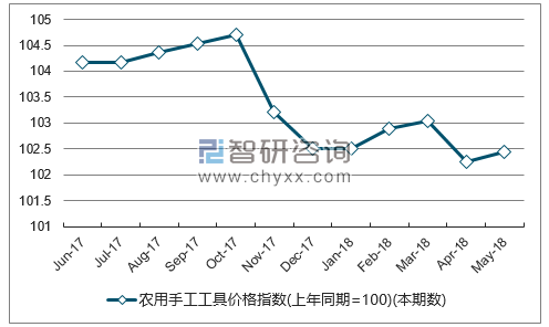 近一年新疆农用手工工具价格指数走势图