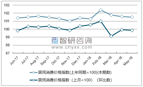 近一年湖南居民消费价格指数走势图