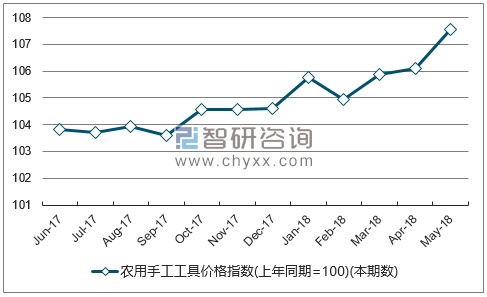 近一年河南农用手工工具价格指数走势图