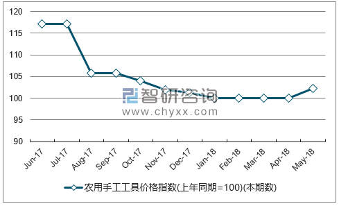 近一年海南农用手工工具价格指数走势图